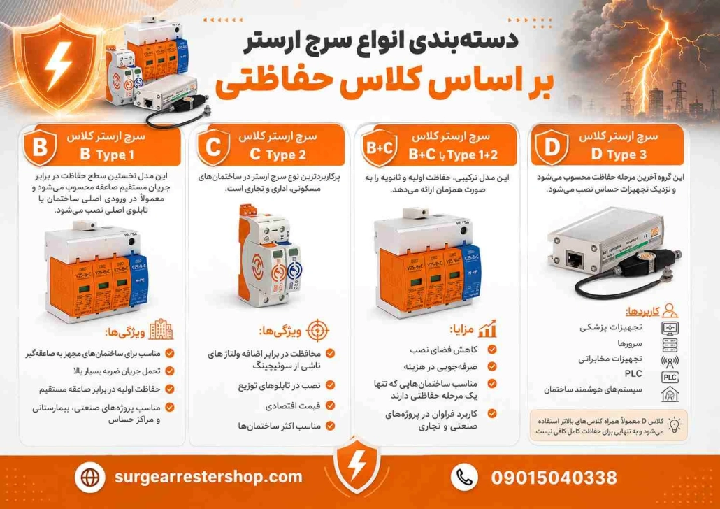 انواع سرج ارستر OBO بر اساس کلاس حفاظتی