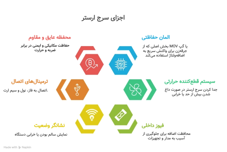 یک سرج ارستر معمولاً از بخش_های زیر تشکیل شده است_ - visual selection