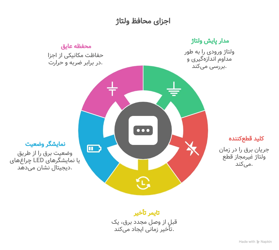 یک محافظ ولتاژ معمولاً از اجزای زیر تشکیل شده است