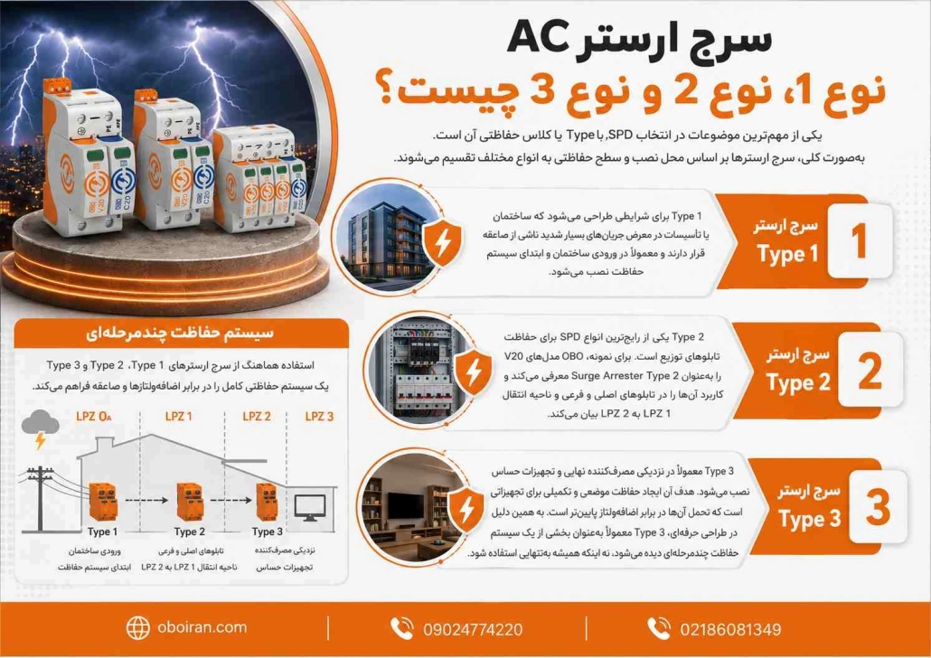 انواع سرج ارستر AC بر اساس Type